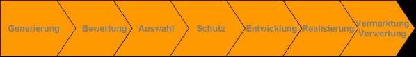 Innovationsprozeß